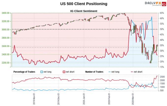 Dow Jones, S&P 500, DAX 30 Outlook: Will the Bounce Last?