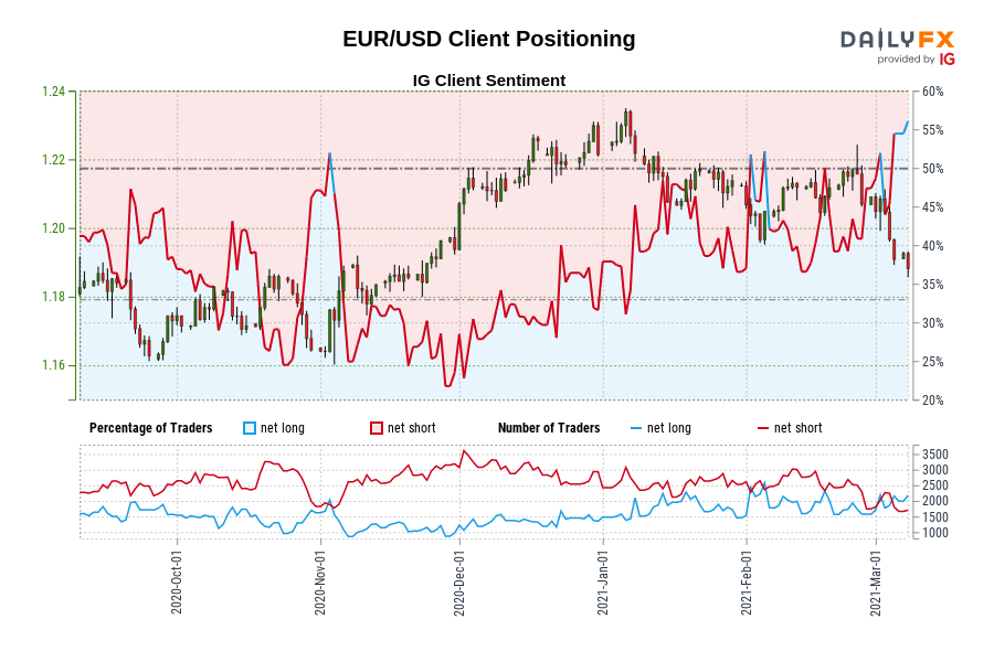 EUR/USD Client Positioning