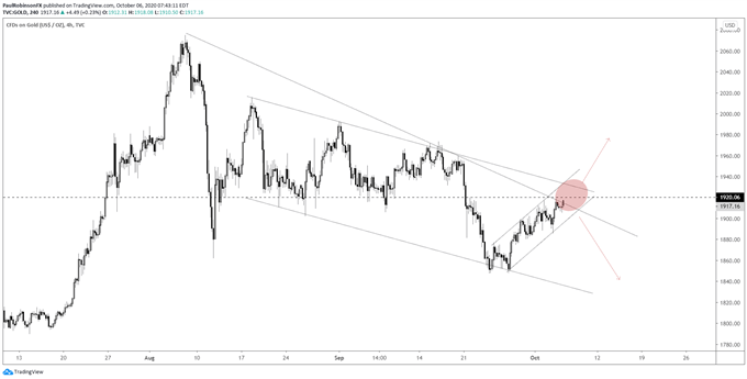 gold price 4-hr chart