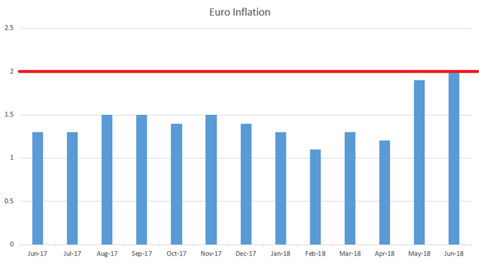 euro-zone inflation since June, 2017
