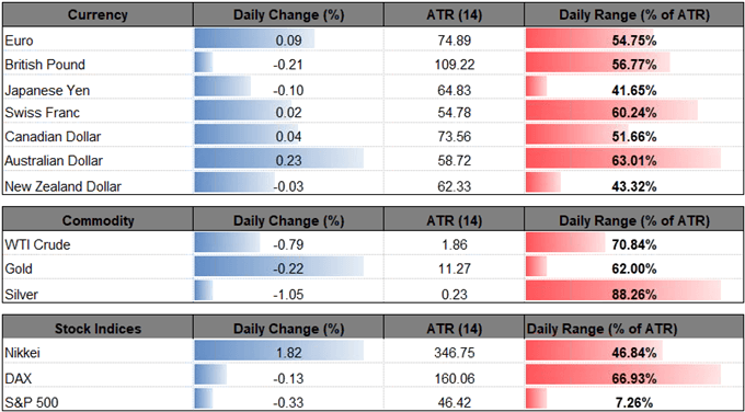 Image of daily change for major financial markets