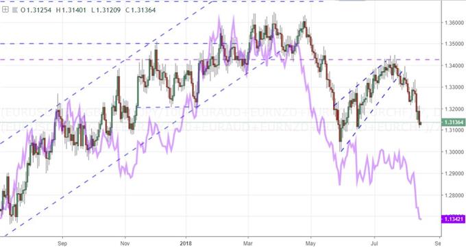 Daily Chart of Equally-Weighte Euro Index and EURUSD (Purple)