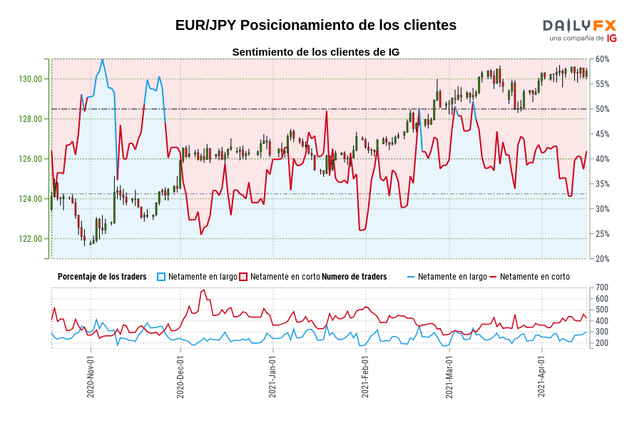 EUR/JPY Posicionamiento de los clientes