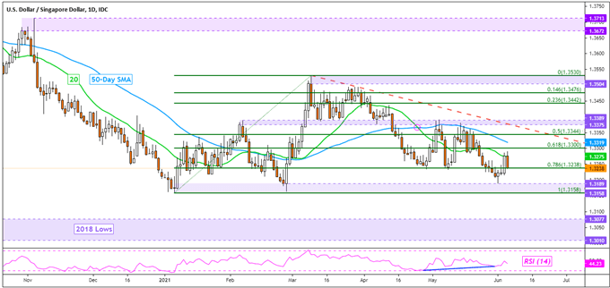 US Dollar Technical Analysis: USD/SGD, USD/THB, USD/IDR, USD/PHP