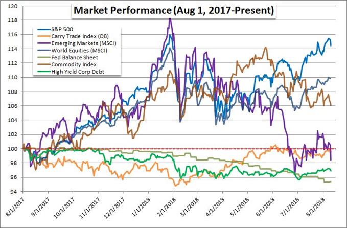 Rolling 12-Month Performance of Majors Sectors