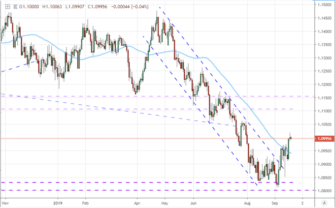 Dollar and S&P 500 Strategy for the FOMC Rate Decision