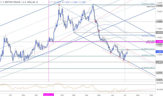 GBP/USD-Tageschart