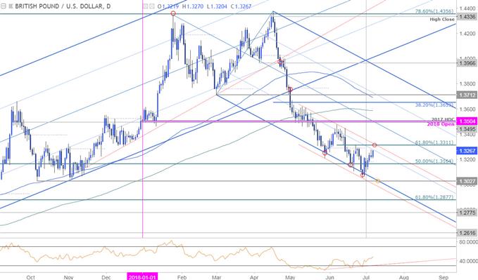   GBP / USD Daily Price Graph 