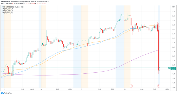 Ford Chart