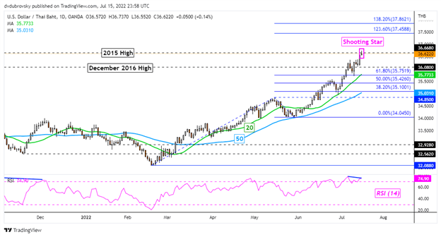 US Dollar Technical Outlook: USD/SGD, USD/THB, USD/PHP, USD/IDR