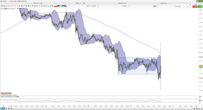 EURUSD ist kurzfristig an der Rechteckunterseite