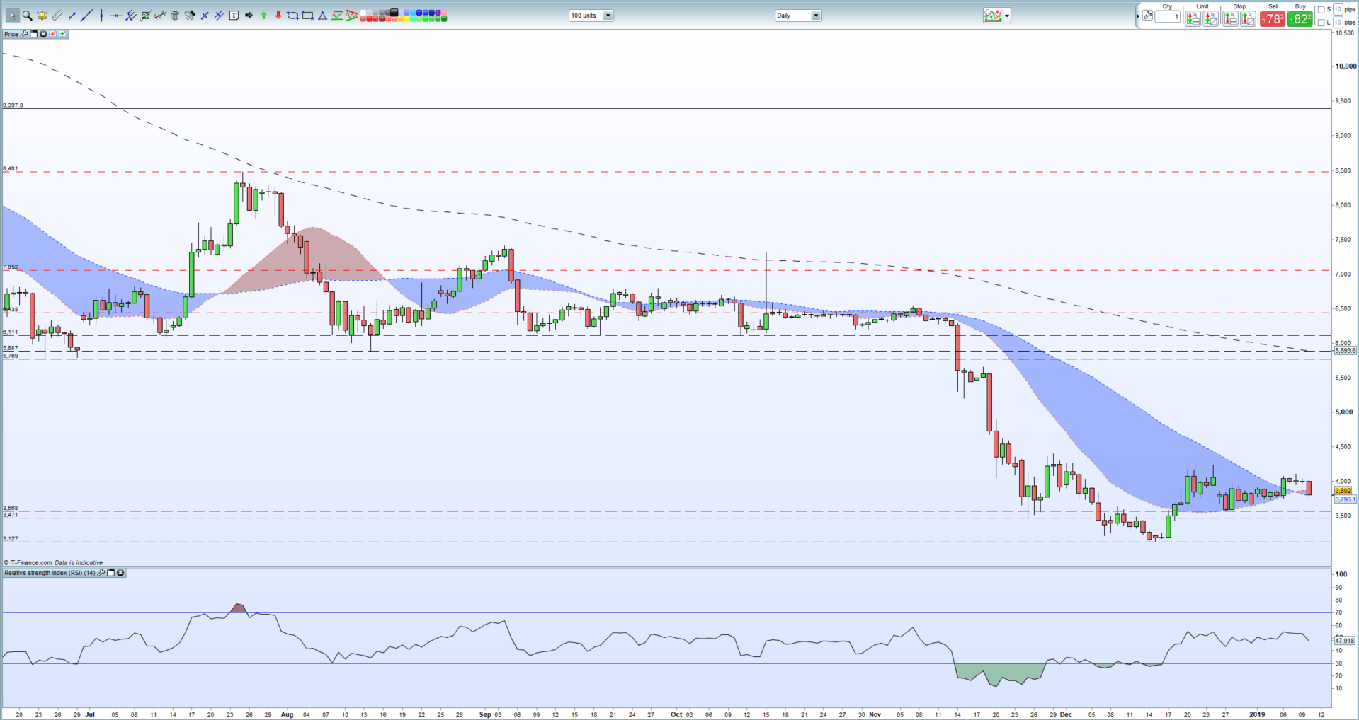 Ethereum Coin Price Chart