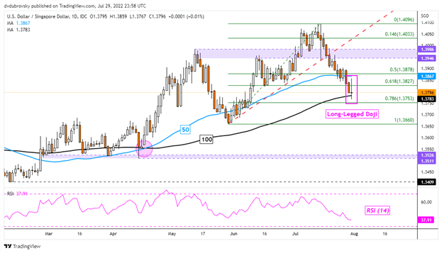 US Dollar Reversal Accelerates, More Losses Ahead? USD/SGD, USD/PHP ...