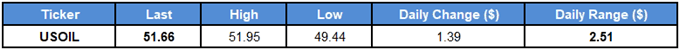 Image of daily change for crude oil prices