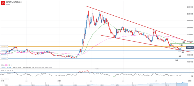 Gráfico técnico del USDMXN