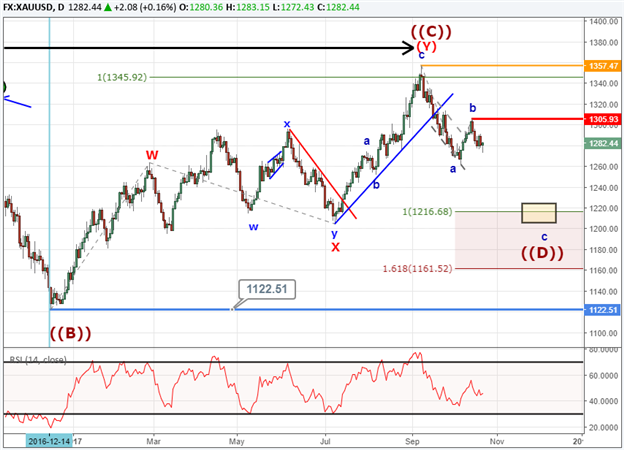 Gold Prices May See $1200 in the Coming Weeks