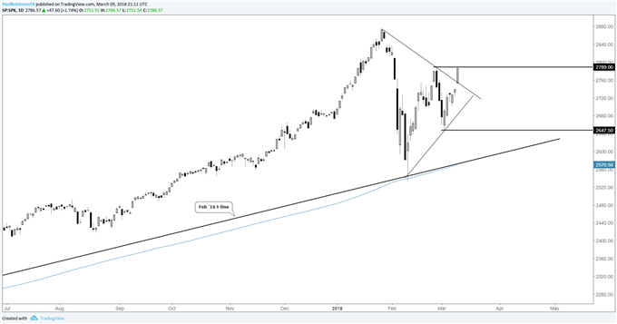 S&amp;P 500 Starting to Flex its Muscles, DAX &amp; FTSE Trying to Rally