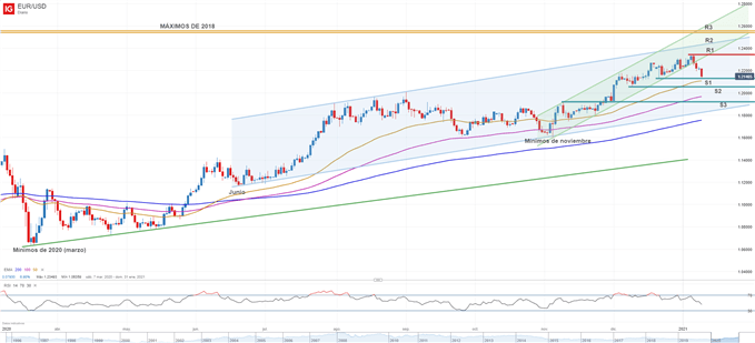 Gráfico técnico del EURUSD