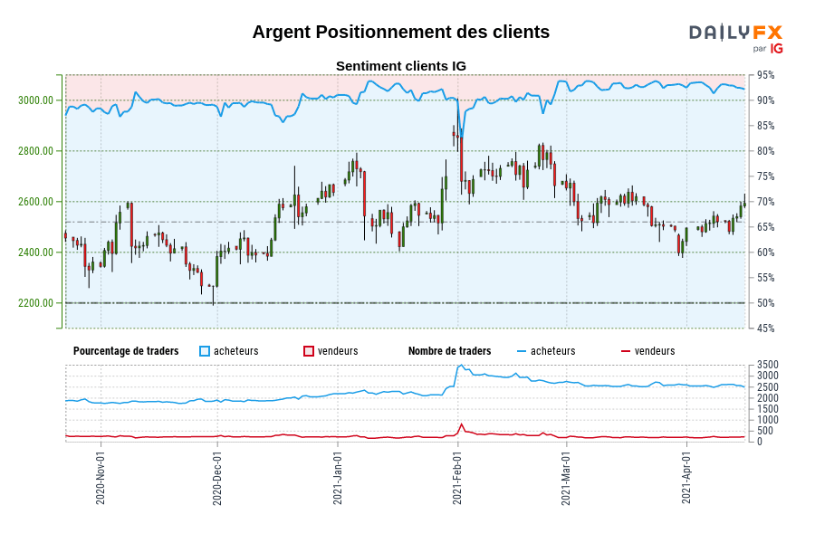 Argent Positionnement des clients