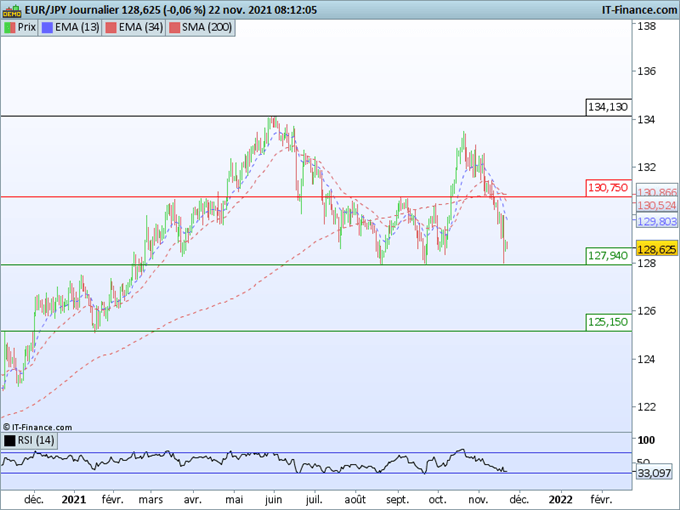 Morning Meeting Forex : L’euro sous pression avec le Covid; EUR/JPY, test du support à 127,94