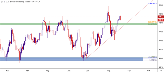 us dollar daily price chart