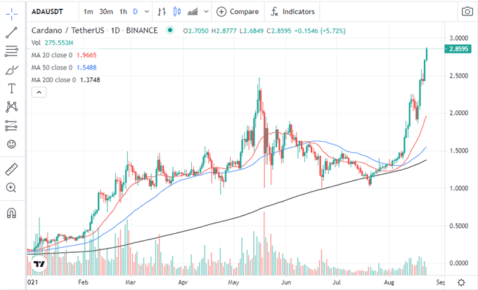 Bitcoin (BTC) Breaks Above $50k, Cardano (ADA) Hits Another Record High