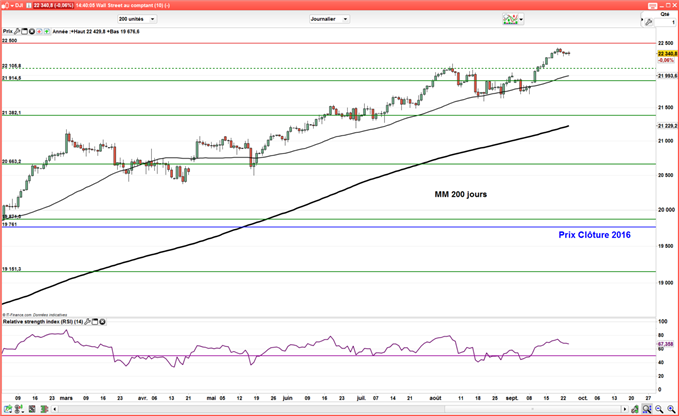 Wall Street : Vers une poursuite du repli ?