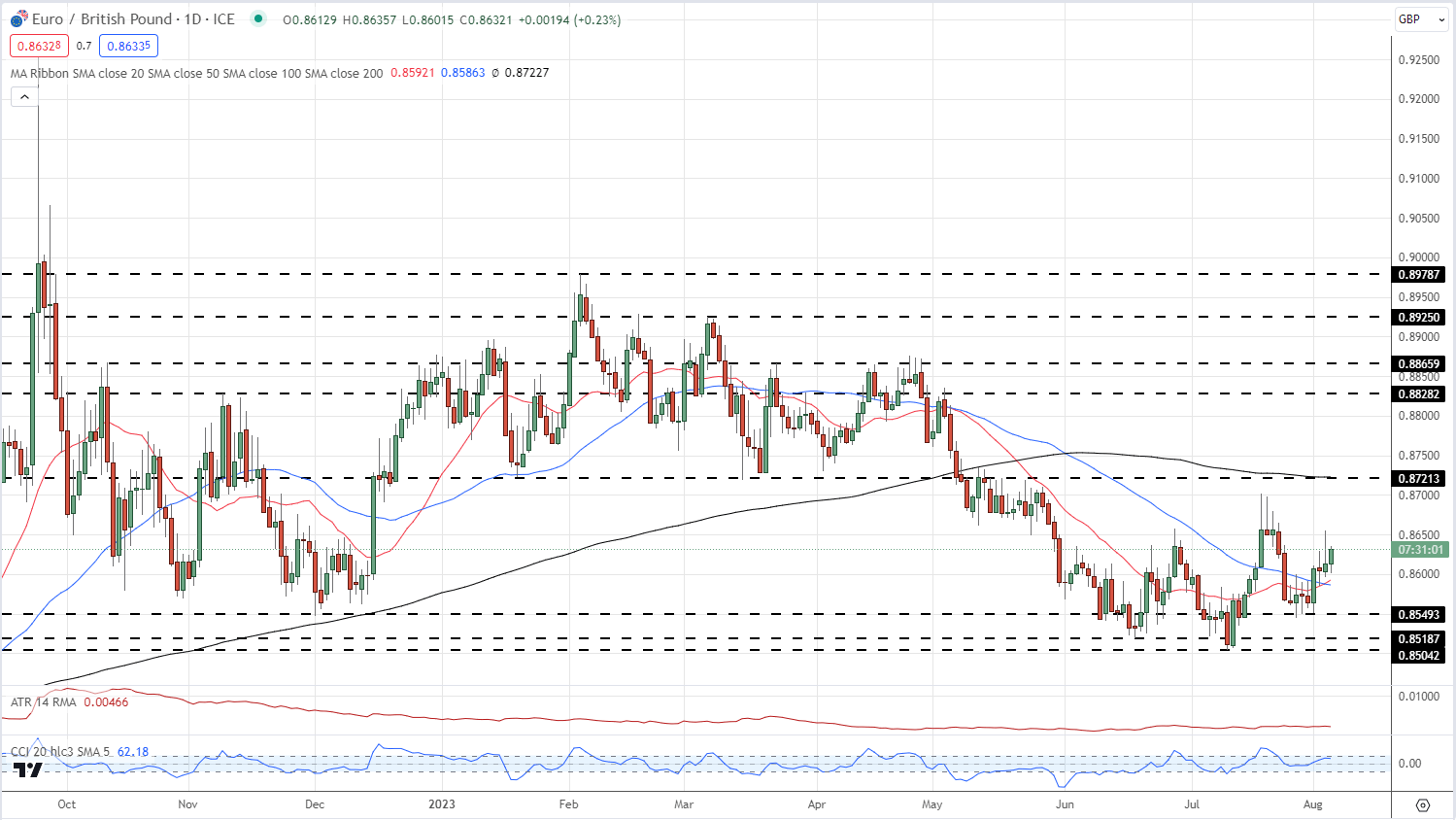 Прогнозы британского фунта (GBP): GBP/USD и EUR/GBP после повышения Банка Англии