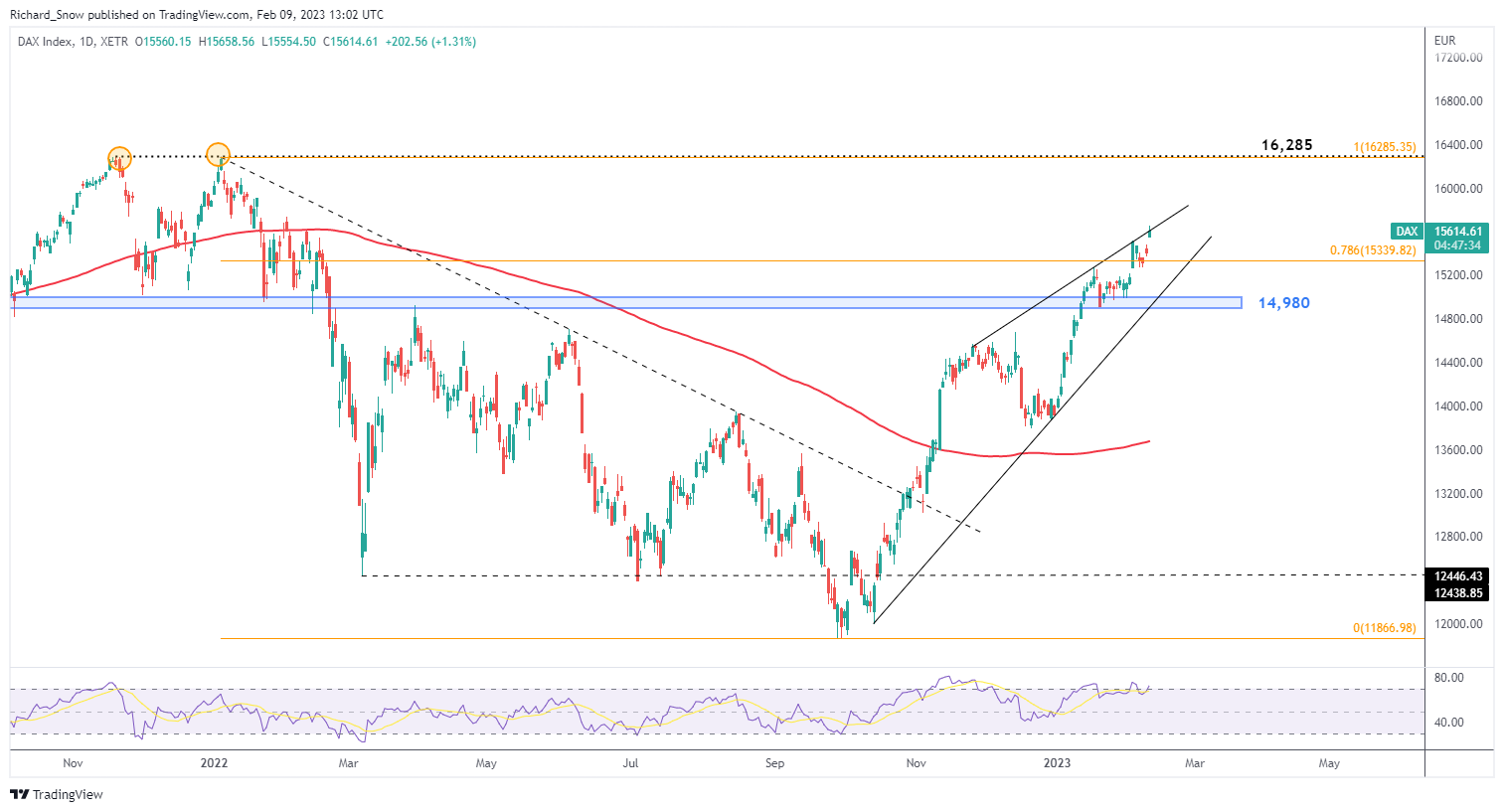 Прогноз цен DAX 40: положительные результаты Siemens за первый квартал повышают индекс