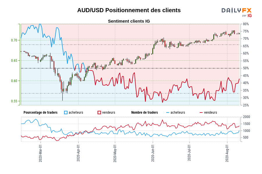 AUD/USD Positionnement des clients