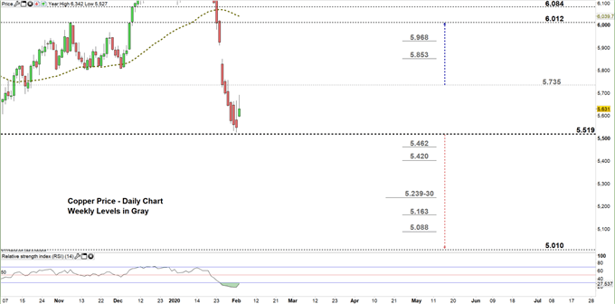 copper daily price chart 04-02-20 Zomed in