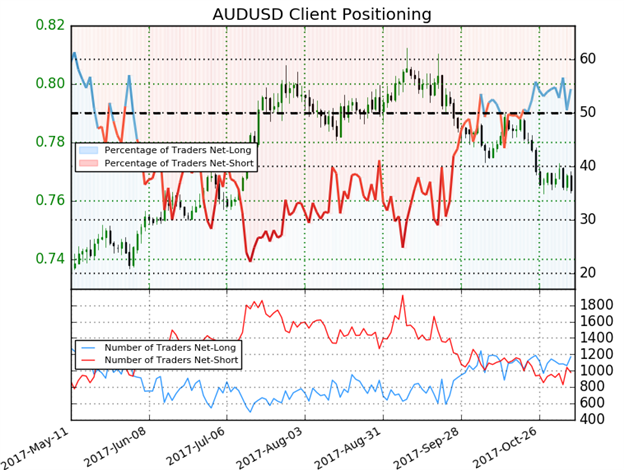 AUD/USD IG Client Sentiment