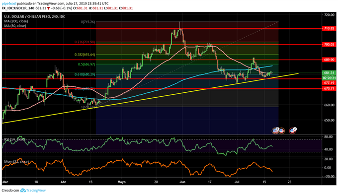 USDCLP - 19/07/2019
