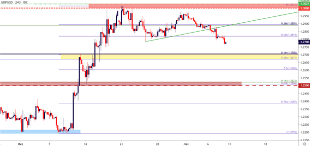 GBP/USD Four-Hour Price Chart