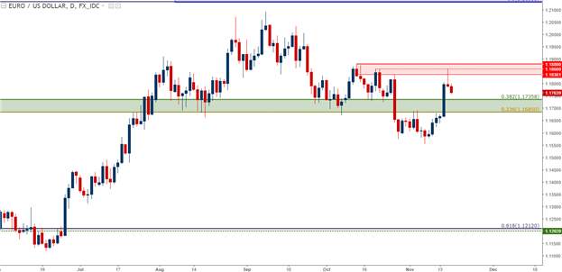 EUR/USD Churn Continues as Shooting Star Shows: A Bullish and a Bearish Case