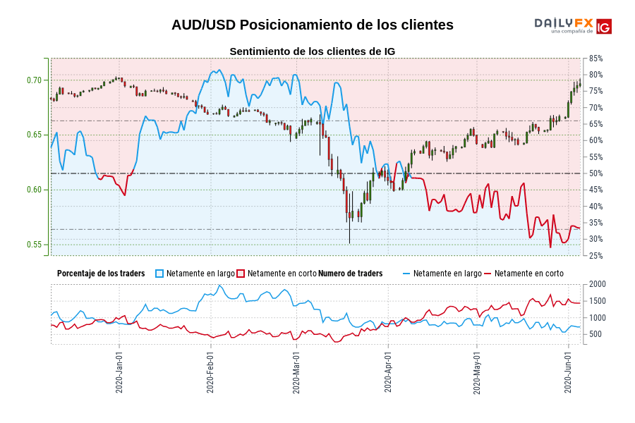 AUD/USD Posicionamiento de los clientes