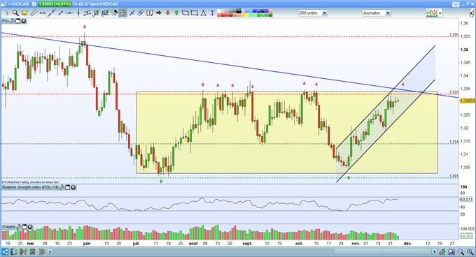 Analyse du dollar face au dollar canadien