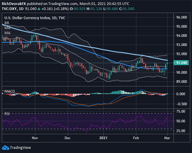 DXY Index Price Chart US Dollar Technical Outlook