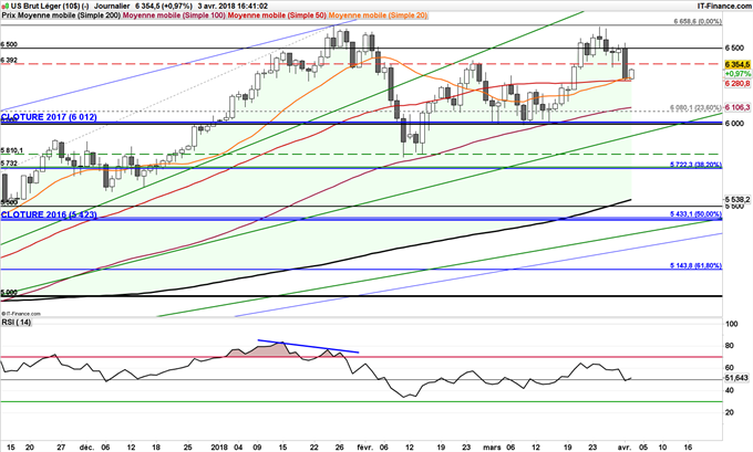 Cours journalier du baril WTI sous son plus haut de l'année à 67$