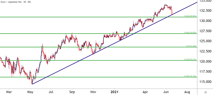 EURJPY Daily Price Chart