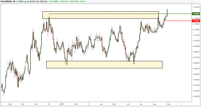 eurnzd chart with price breaking out to 3 year highs.