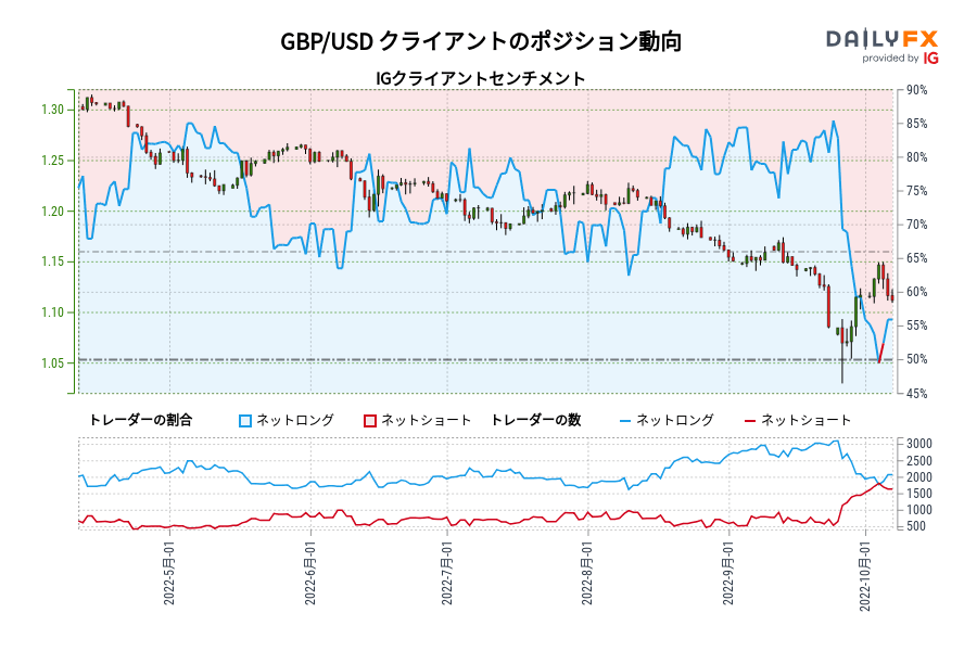 GBP/USD クライアントのポジション動向