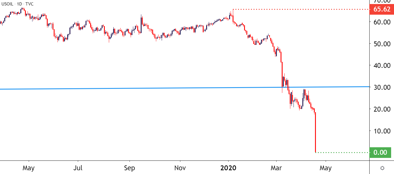Oil price per barrel forex financial analyst sales