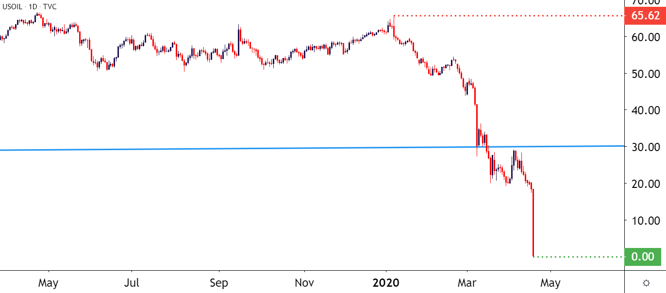 crude-oil-carnage-as-wti-pushes-below-1-brl