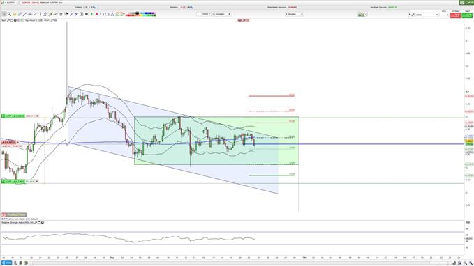 EURTRY steckt in Handelsspanne fest