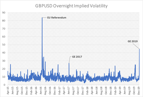 GBP/USD Braced for Highest Volatility Since EU Referendum, Eyes on UK General Election