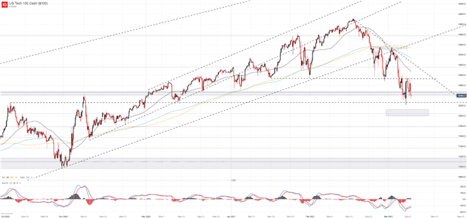 nasdaq 100 price chart 