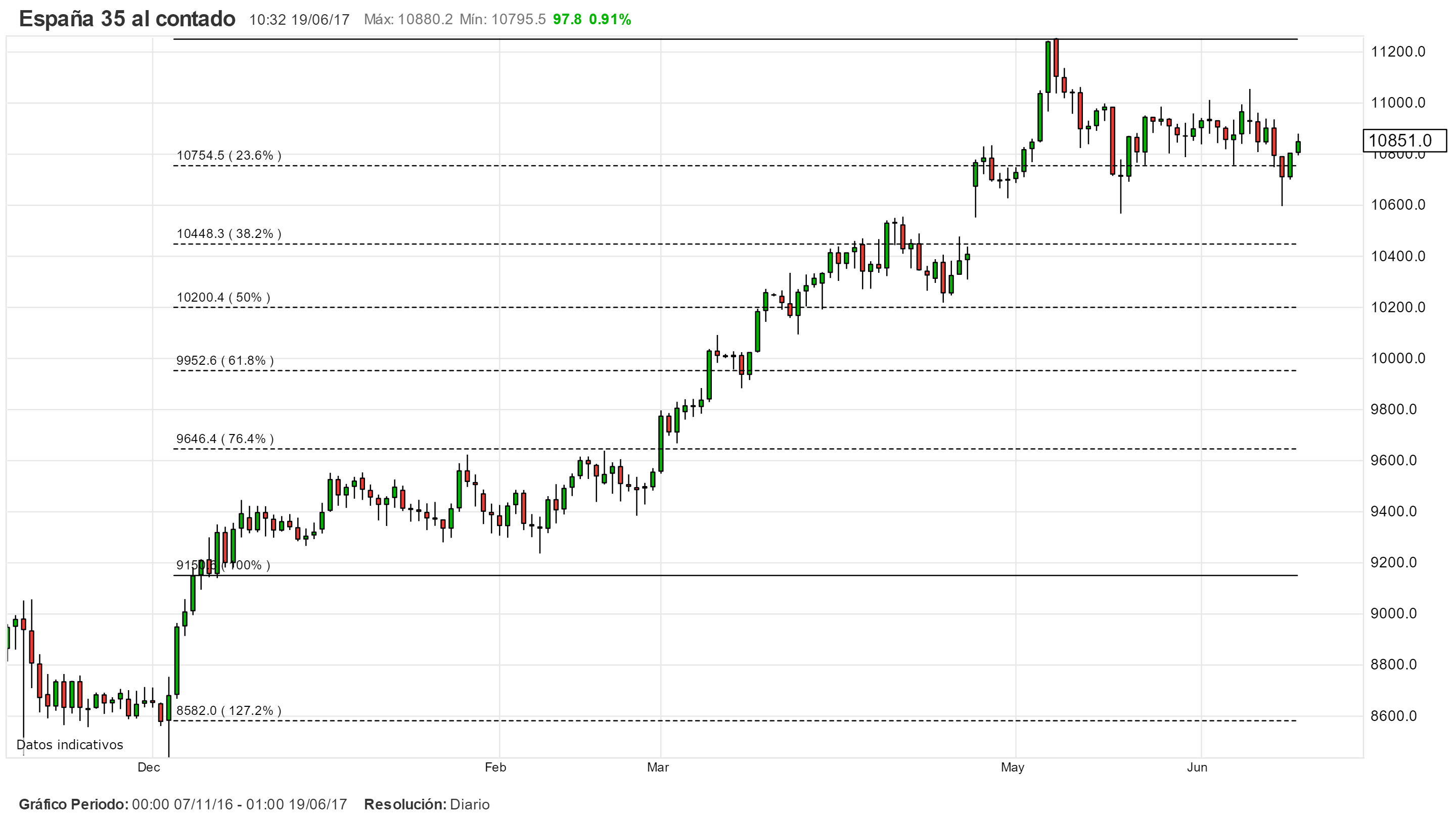 Estrategias de trading y diversificación: la debilidad del EUR/USD podría llevar al IBEX 35 a superar los 10.900 puntos. ¿Lo logrará?