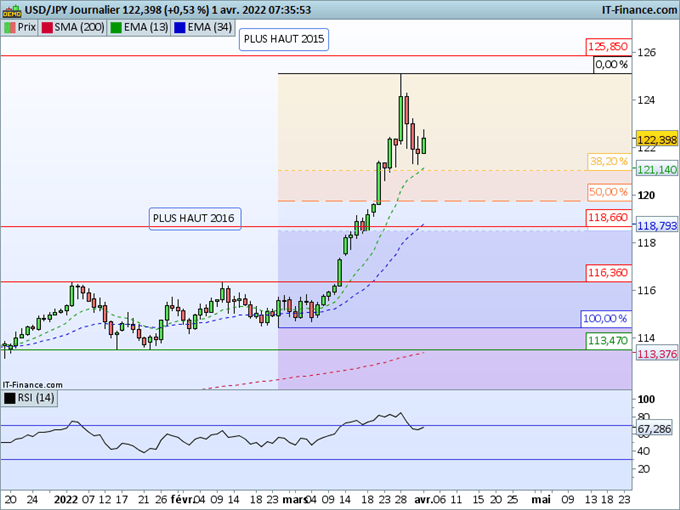Analyse technique USD/JPY