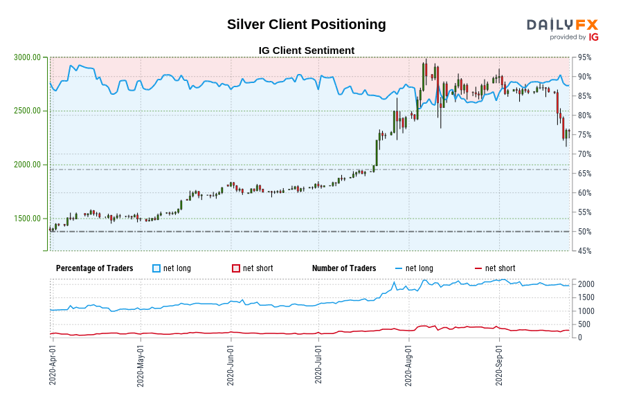 Silver Client Positioning